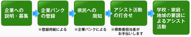 企業への説明・募集→企業バンクの登録(※登録用紙による)→県民への周知(※企業バンクによる)→アシスト活動の打合せ(※県教委担当者がお手伝いします)→学校・家庭・地域の要請によるアシスト活動