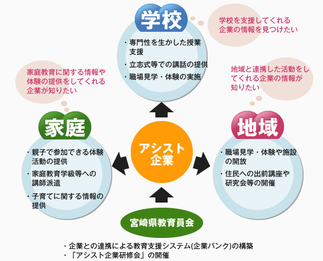 アシスト企業と学校、家庭、地域の関係図02