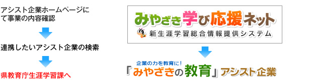 アシスト事業ホームページにて事業の内容確認 → 連携したいアシスト企業の検索 → 県教育庁生涯学習課へ｜みやざき学び応援ネット → みやざきの教育アシスト事業