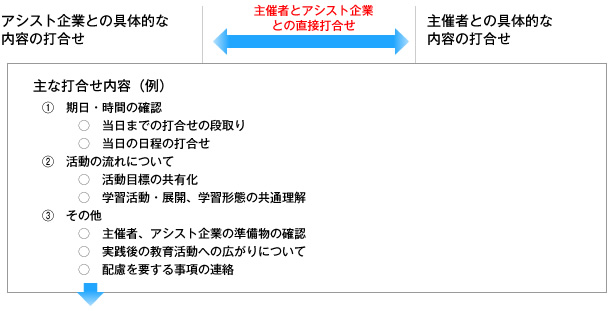 （主催者）アシスト企業との具体的な内容の打合せ、（生涯学習課）主催者とアシスト企業との直接打合せ、（アシスト企業）主催者との具体的な内容の打ち合わせ
                                        主な打合せ内容（例）（1）期日・時間の確認｜当日までの打合せの段取り、当日の日程の打合せ　（2）活動の流れについて｜活動目標の共有化、学習活動・展開、学習形態の共通理解　（3）その他｜主催者、アシスト企業の準備物の確認、実践後の教育活動への広がりについて、配慮を要する事項の連絡