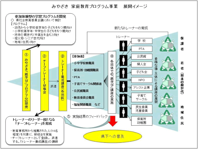 みやざき 家庭教育プログラム事業 展開イメージ みやざき 家庭教育プログラム事業 展開イメージ