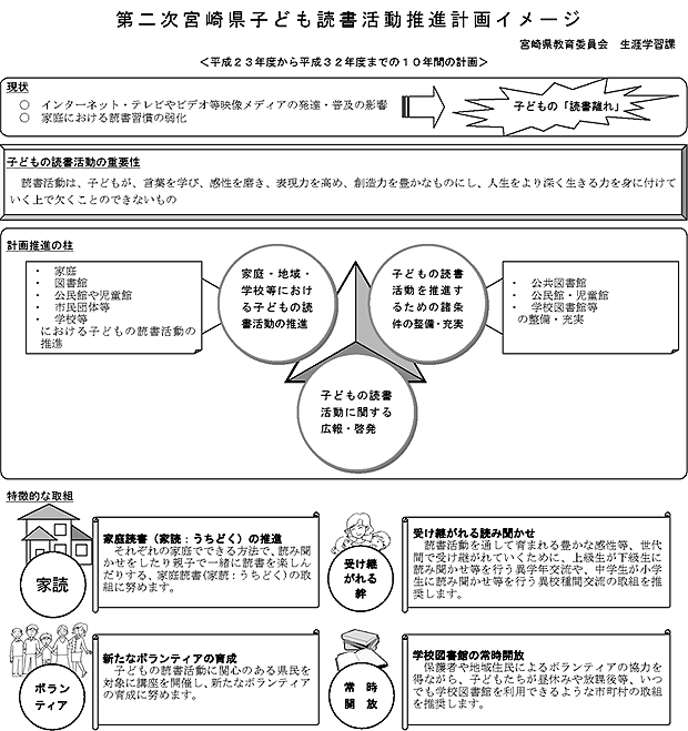 第二次宮崎県子ども読書活動推進計画イメージ
