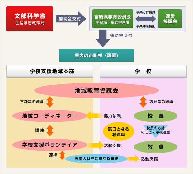 事業の構成と実施体制