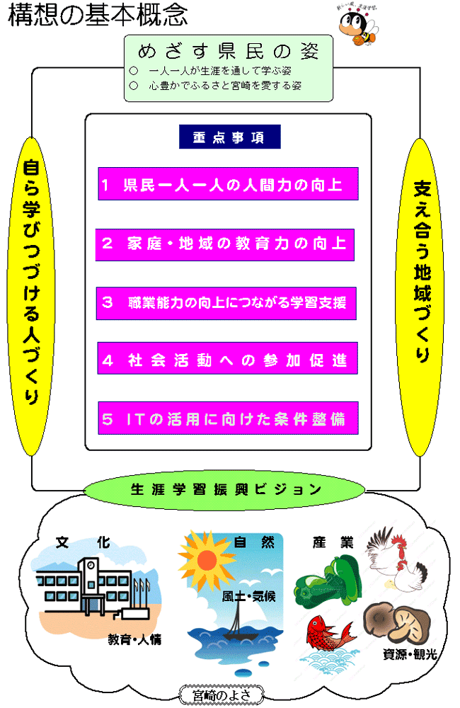 構想の基本概念