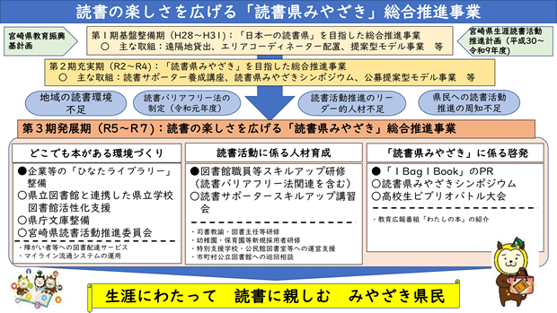 読書の楽しさを広げる「読書県みやざき」総合推進事業 イメージ